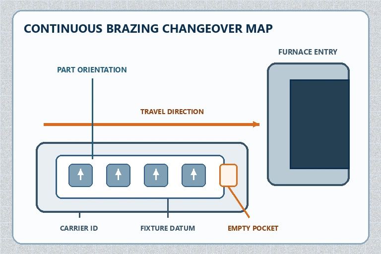Continuous brazing carrier changeover map showing fixture datums, part orientation and identity checks