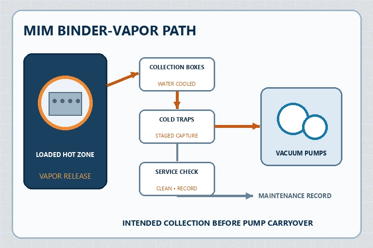 MIM debinding schematic showing vapor flow from the hot zone through staged collection boxes and cold traps before the vacuum pumps