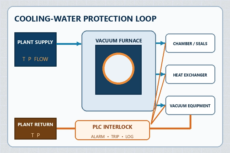 Cooling-water loop schematic showing supply and return monitoring, furnace branches, heat exchanger and PLC interlock signals