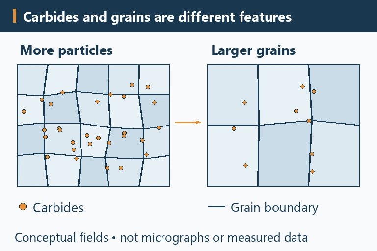 Tool steel austenitizing schematic showing carbide particles and grain boundaries in two conceptual microstructures
