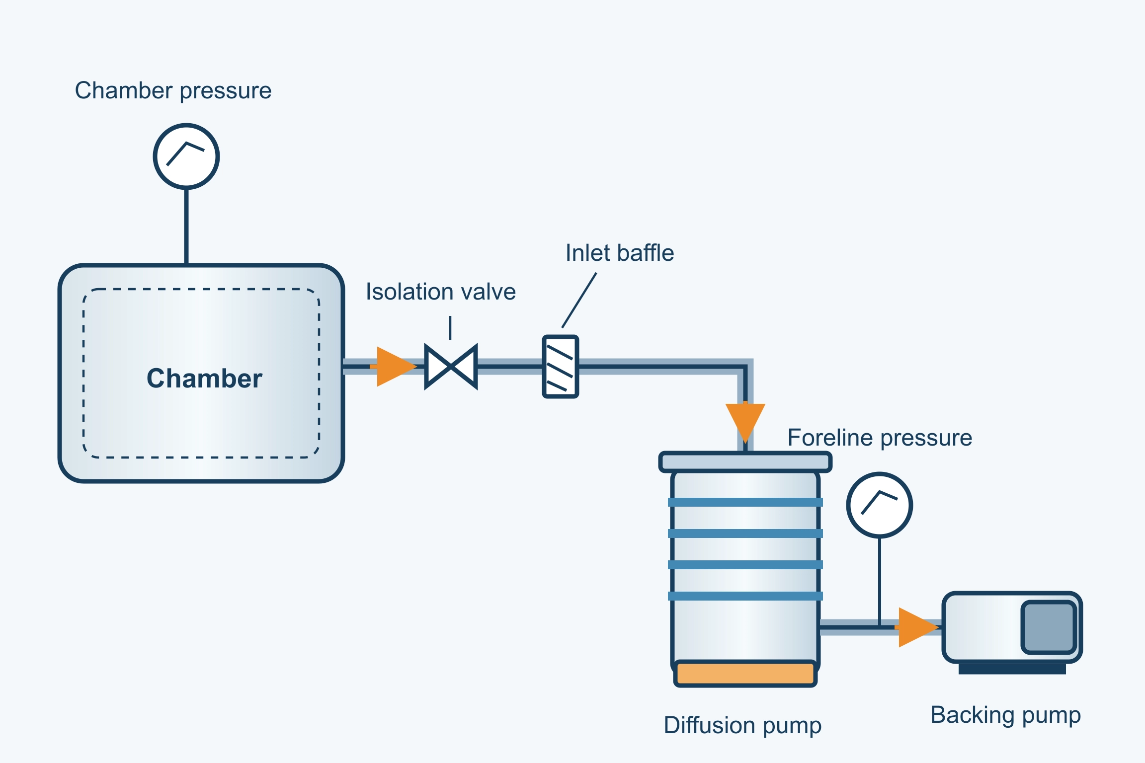 Conceptual system diagram showing a chamber, inlet valve and baffle, diffusion pump, foreline gauge and backing pump