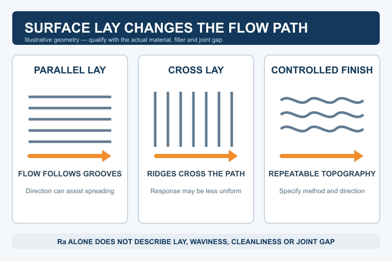 Illustrative comparison of filler flow along parallel machining lay, across ridges and over a controlled repeatable finish
